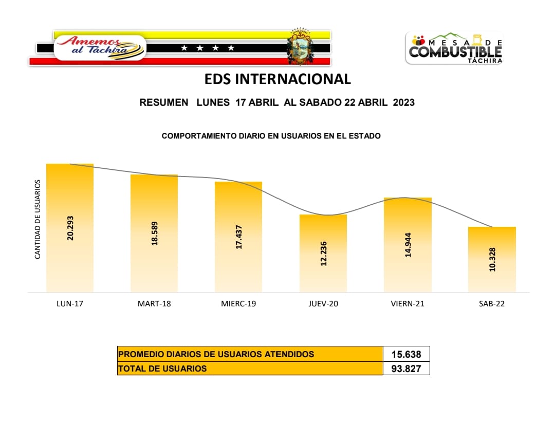 Más de 2 millones 600 mil litros de combustible expendidos en la tercera semana de Abril en Táchira